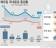 1분기 제조업 국내 공급 0.4%↓…수입 비중 '역대 최대'