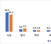 예산군 공동브랜드 ‘예가정성’, 전년보다 인지도 향상