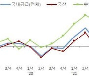 제조업 국내공급 2분기 연속 감소