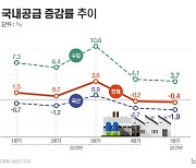 1분기 제조업 국내 공급 0.4%↓…수입 3.7%↑·국산 1.9%↓[그래픽뉴스]