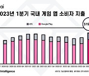 "모바일 게임에 2조원 쏟은 韓 소비자…역대 최고"