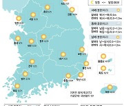 [10일의 날씨] 한낮 '초여름'… 자외선주의보