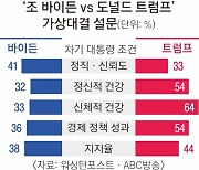 86세 美대통령, 글쎄요?