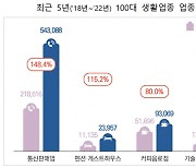 자영업자, 주점·호프집 접고 통신판매업 나섰다