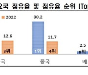 대만, 미중 갈등 이후 美 반도체 수입시장서 점유율 1위