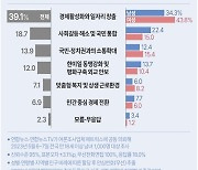 [그래픽] 윤석열 정부 향후 중점을 둬야 할 국정과제는?