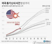 [그래픽] 미국 총기 난사 사건 발생 추이