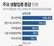 [그래픽] 주요 생활업종 증감 현황