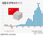 中 4월 수출 8.5% 증가…한미일과 교역 줄고 러시아와 늘어