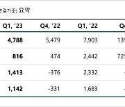 엔씨, 1분기 영업익 816억…전년比 67%↓