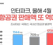 인터파크, 4월 항공권 판매액 1731억원…"역대 최대"