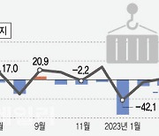 경상수지 11년만에 '분기적자'…한은, 연간 전망치 하향 조정할 듯