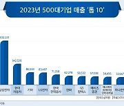 500대 기업, 1년 새 42개사 바뀌었다…기아, 三電·현대차 이어 3위 도약