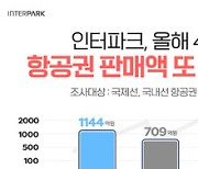 인터파크, 4월 항공권 판매액 1731억…"사상 최고치 또 갱신"