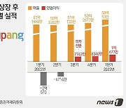 쏟아지는 호재…쿠팡, 3분기 연속 흑자에도 "아직 멀었다"