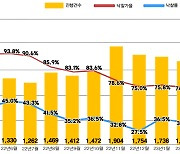 규제 완화 영향에 전국 아파트 낙찰가율 하향 안정세