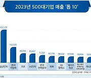 매출 500대 기업 42개사 변동…기아 5→3위