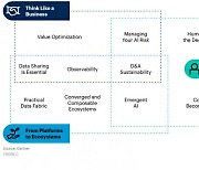 가트너, 2023년 데이터·분석 10대 트렌드 발표