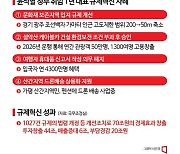 尹 출범 1년…1027건 규제혁파로 70조원 경제효과