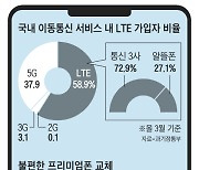 10명 중 6명 LTE 쓰는데… 요금·속도·단말기 ‘3중 차별’