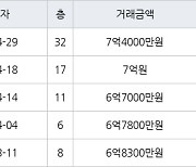 부산 화명동 화명롯데캐슬카이저 115㎡ 7억4000만원에 거래