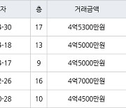 대구 황금동 캐슬골드파크 74㎡ 4억5300만원에 거래