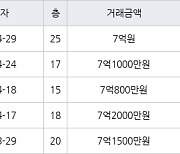 수원 정자동 수원SK스카이뷰 84㎡ 7억1000만원에 거래