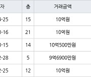 하남 학암동 위례롯데캐슬아파트 75㎡ 10억원에 거래