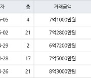 용인 보정동 죽현마을아이파크1차 84㎡ 7억5000만원에 거래