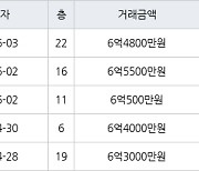 수원 매탄동 매탄위브하늘채 84㎡ 6억3000만원에 거래