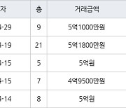 수원 매탄동 매탄위브하늘채 59㎡ 5억1000만원에 거래