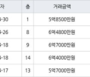 하남 창우동 꿈동산 신안아파트 84㎡ 5억8500만원에 거래