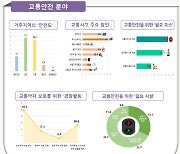 대전시민 40%, "교통사고 예방하려면 신호체계 개선해야"