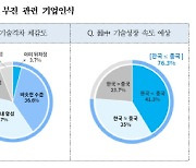 "올해 안에 경기회복 어렵다"... 對中 수출기업 80% 부정적