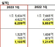 신세계, 1분기 영업익 1524억원…전년比 6.8% ↓