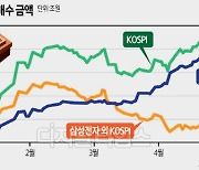 외국인의 귀환… 삼성전자 7900억 순매수