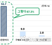 국민 열에 여섯은 “기업 CSR 수준 높아져” 인식