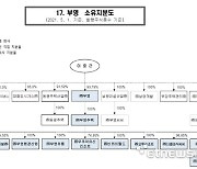 공정위, 계열사 부당지원한 ‘부영’에 과징금 3억6000만원