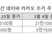 '나 먼저 갈게’… 네·카오, 주가 희비 갈렸다