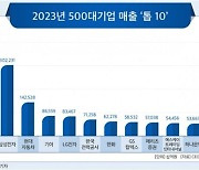 500대 기업 1년새 42곳 '물갈이'... 기아 3위로 '껑충'