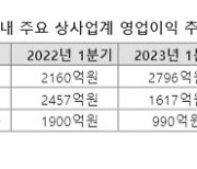 "원자재 값 하락에"..잘나가던 상사업계  '엇갈린 성적표'