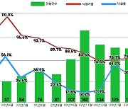 서울 아파트 경매,  5채 중 1채만 낙찰...넉달만에 낙찰률 10%대