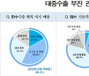 실종된 中 리오프닝 효과... 기업  84% "對中 수출 회복 연내 어렵다"