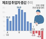 양호한 고용흐름(?)…제조업·20대엔 "딴 세상 일"