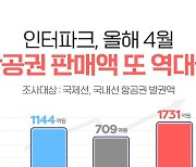 인터파크, 4월 항공권 판매액 역대 최고..1731억원어치 팔려