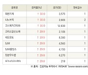 [fnRASSI]오늘의 상한가, 화천기계 30.0% ↑