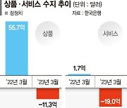 '배당'이 살렸지만… 상품·서비스 부진에 경상수지 전망 암울 [경상수지 석달 만에 흑자전환]