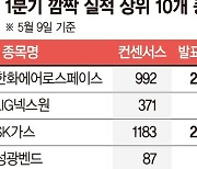 "어? 1분기 어렵다 안했나"… 상장사 3곳 중 1곳 '깜짝 실적'