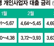 준거금리 떨어져도… 가산금리가 끌어올리는 자영업자 대출