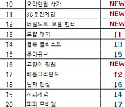 [차트-모바일]"한글화 인기에 힘입어 '애니멀파크 스토리' 차트 진입"